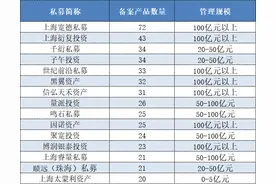 备案总数仅为去年同期1/3，这些量化私募还在逆势扩张图片