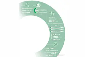 新疆新建民用建筑全部达到绿色建筑基本级图片