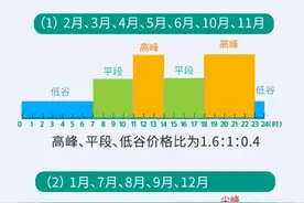 湖南分时电价政策拟调整！“午间三小时”调整为低谷电价图片