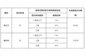 事关居民医保门诊报销！图片