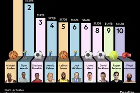 历史上收入最高运动员榜🤑C罗19亿美元第3，梅西16亿美元第6图片