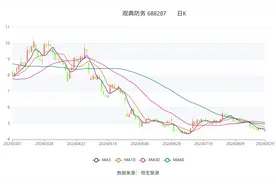 观典防务：2024年上半年实现营业收入5732.28万元图片