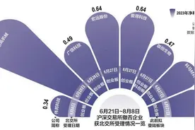 北交所晋级IPO热地图片