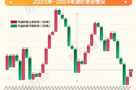 一图看懂｜国内成品油零售价年内第九次上调 汽油每吨上调90元图片