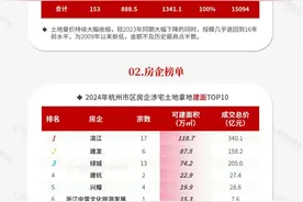2024杭州土地成绩单 | 1341.1亿元 888.5万㎡图片