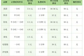 共享充电宝异地归还体验调查！“电饱饱”条款太霸道图片