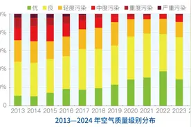 2024年北京空气质量优良天数290天，历年最多！图片