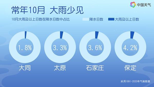 北方同期少见的秋雨来了