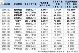 港股“新新消费”势力批量造千亿富豪，这些创始人身家至少新增700亿图片