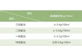 如何挑选酱油？应该看这3个地方！图片