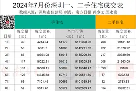 又一个！南山这一旧改启动征收｜深圳楼市早7条图片