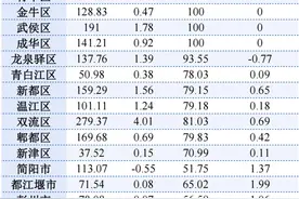 2023年成都16个区（市）县常住人口实现增长 增长最多的是→图片