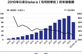 乌司奴单抗赛道群雄逐鹿，国内市场爆款难期图片