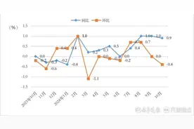 济南10月份居民消费价格指数同比上涨0.9%图片