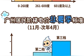 下月起，广州居民阶梯电价开启“夏季模式”，电费怎么算？图片