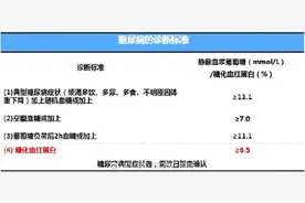 如何判断自己是否患了糖尿病？图片