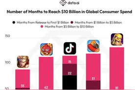 抖音及海外版TikTok成为首个内购收入超100亿美元的非游戏类App图片