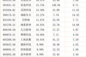 固态电池板块今日全线爆发！6连板牛股尾盘上演“天地板”，多家公司紧急回应（附名单）图片