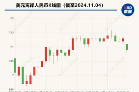 在岸、离岸人民币双双收复7.1  业内：“特朗普交易”熄火令美元上涨拐点出现  人民币外汇市场买涨力量开始释放图片