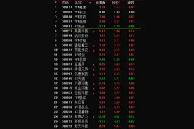 时隔4年 创业板非ST消灭2元股图片