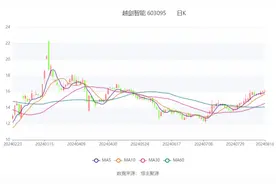 越剑智能：2024年上半年净利润同比下降12.16% 拟10派3元图片