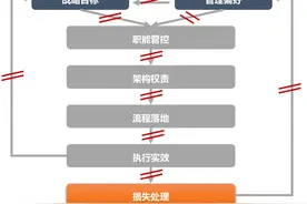 关于中小券商内部控制体系建设思路与路径的探索图片