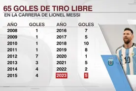 梅西生涯至今65次任意球破门：2018年10球最多，今年已进5球图片