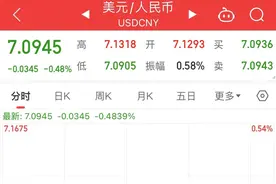 人民币再度大涨！离岸人民币涨超400点，发生了什么？图片