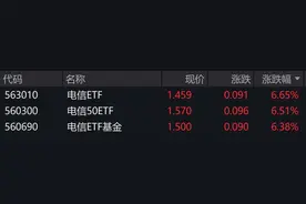 通信概念股大涨，中国电信、中国联通涨停，电信相关ETF涨逾6%图片