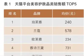 “618”购物节成绩单出炉：美妆销售额达352亿元图片