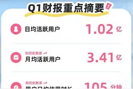 B站一季度广告大增31%，用户日均时长创新高：105分钟图片