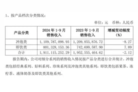 香飘飘前三季度营收微降净利大涨四倍，冲泡业务收入仍在下滑图片