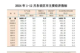 江西11设区市GDP排名出炉！图片