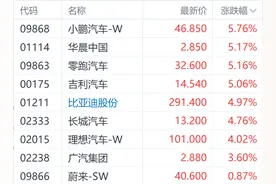 港股汽车股获市场利好提振 小鹏和零跑双双涨超5%图片