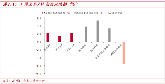 如何看待近期A股科技板块上行