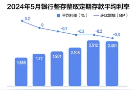 中小银行又双叒下调存款利率了！3年、5年存款利率出现明显倒挂图片