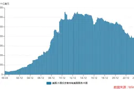 中国10月美债持仓创逾15年来最低！美债减持潮开始蔓延全球？图片