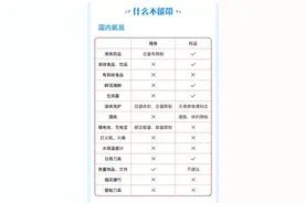 今日起禁止携带！乘机提醒请收藏→图片