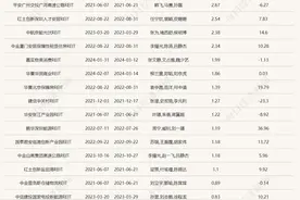 政策利好频发，多只产品发布分红公告，公募REITs量价齐升图片