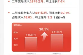 京东二季度营收增7.9%，CEO：社区团购投入力度可控图片