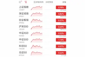 沪指半日涨近1% 全市场超4500股飘红图片
