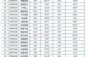 四川A股61家上涨 六九一二领跑 川润股份7连板图片