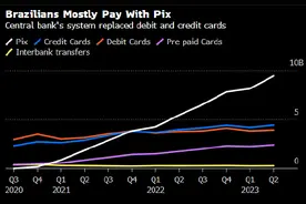 巴西即时支付系统大获成功 现在的目标是走向全球图片