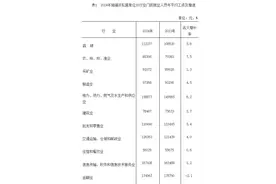 2024年福建平均工资公布图片