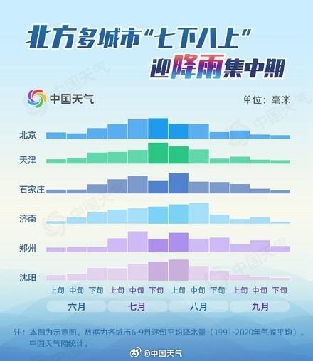 北方主汛期到底有多猛