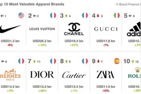 2023全球服饰品牌价值50强榜单图片