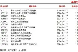 今日13只基金分红除权图片