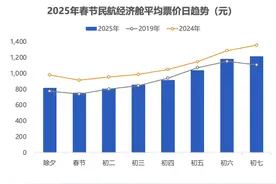 时隔一年多燃油附加费今起上调，机票价格却开始“跳水”了图片