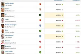 中超最新身价榜：克雷桑仍排第二，谢文能本土涨最多图片