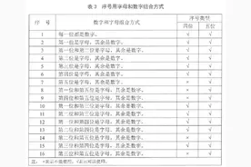 杭州机动车“浙M”号牌启用  可以“包选靓号”吗?图片